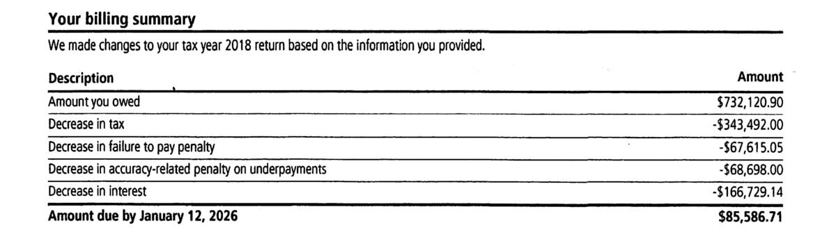 The IRS made adjustments to account. The taxpayer previously owed $732,120.90 to the IRS after adjustement the amount taxpayer owed was $85,586.71.