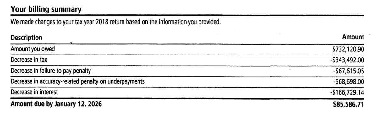 The IRS made adjustments to account. The taxpayer previously owed $732,120.90 to the IRS after adjustement the amount taxpayer owed was $85,586.71.